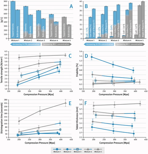 Figure 3. Effect of brittle to plastic material ratio on: (A) bulk and tapped density (means of n = 3), (B) moisture content (LoD) and flowability of powder mixtures (means of n = 3), (C) tablet hardness (tensile strength) (means of n = 10), (D) tablet friability (means of n = 3), (E) tablet disintegration time (means of n = 6), (F) tablet thickness (means of n = 10); SD is indicated by the error bars.