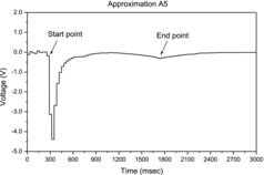 Figure 12. Approximation A5 (level 5 low-frequency decomposition of the signal using Haar wavelet).