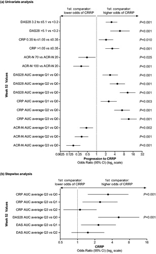 Figure 6. Univariate and stepwise analysis of week 52 clinical outcomes as predictors of CRRP at week 52. AUC: area under the curve; CRP: C-reactive protein; CRRP: clinically relevant radiographic progression; DAS28: disease activity score in 28 joints; HAQ-DI: Health Assessment Questionnaire – Disability Index; Q: quartile. AUC average values were divided into 4 quartiles based on outcome, where 0 = lowest quartile of scores and 3 = highest quartile of scores.