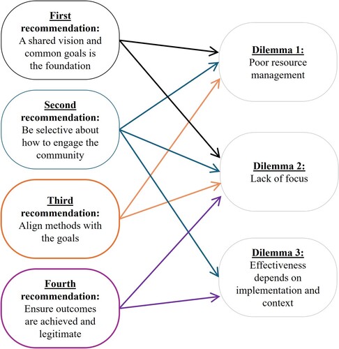 Figure 3. Recommendations address the dilemmas holistically as a system.