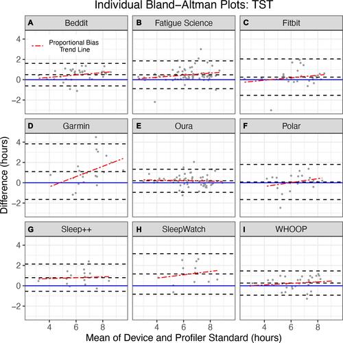 Figure 2 (A–I) TST Bland–Altman plots for all devices.