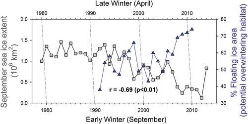 Figure 5. The Beaufort Sea early winter sea-ice extent correlates with the floating-ice area of freshwater lakes (Surdu et al. Citation2014), linking changes in the marine system to freshwater habitat dynamics on the Arctic Coastal Plain of northern Alaska (after Alexeev et al. Citation2016).