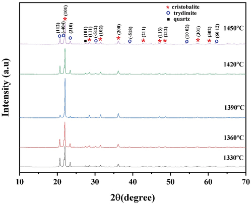 Figure 3. XRD patterns of sintered nanosilica at various temperatures.