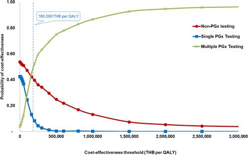 Figure 3 Cost-effectiveness acceptability curves comparing the probabilities of being cost-effective at different willingness-to-pay of the non-PGx testing, single-PGx testing, and multiple-PGx testing.