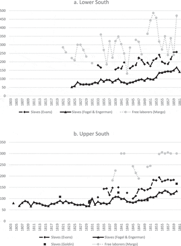 Figures 3. a-b. The yearly cost of slave labor compared to the cost of free labor in Southern United States, 1820–1860 ($ per year, current prices).