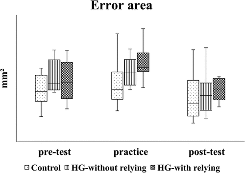 Figure 4. Results pertaining to the error area from the pre-test to the post-test. This box plot shows the median and inter-quartile range. Dot: control, vertical line: HG-without relying, and thick dot: HG-with relying group.