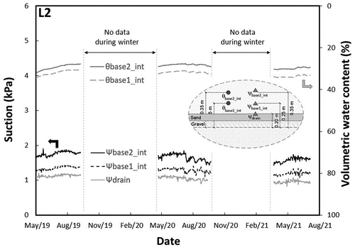 Figure 8. Evolution of suction and volumetric water content at the base of L2.