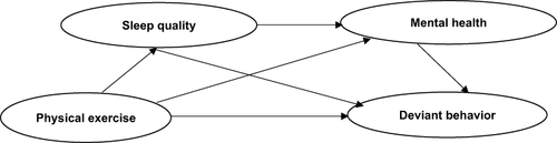 Figure 1 Hypothesized model.