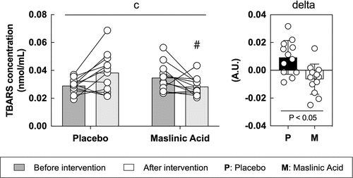 Figure 4. MA intake inhibits oxidative stress accumulation in blood during a one-week intervention. All data are expressed as means and individual values (n = 12). Paired data are connected with lines. Significant differences were assessed by a two-way ANOVA followed by Tukey’s multiple comparisons test. Significant differences: c: interaction of MA and time (P < 0.05); #: between placebo and MA after intervention (P < 0.05). Significant differences in the delta are shown individually.