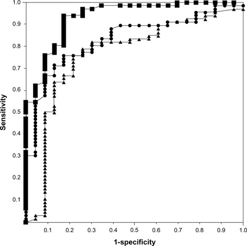 Figure 1 ROC curves for all subjects.