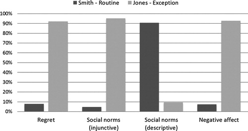 Figure 1. Part 1: Proportions for perceived regret, injunctive social norms, descriptive social norms, and negative affect.
