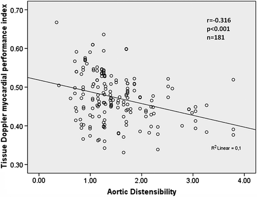 Figure 3. Relationship between tissue Doppler-derived left ventricle myocardial performance index and aortic distensibility.