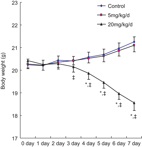 Figure 1.  Body weight trend among adult male C57BL/6 mice treated orally daily with PFOS for 7 days. Body weight was measured after each day’s treatment of animals. Values shown are in terms of mean ± SE; n = 12 in each group. *Significantly different from control (p ≤ 0.05); ‡significantly different from pre-treatment baseline value (p ≤ 0.05).