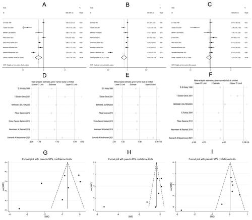 Figure 9. Meta-analysis of hormone indicators in two groups of patients with PCOS.C: Forest plots of luteinizing hormone (LH, A), follicle stimulating hormone (FSH, B), testosterone (C); D-F: Sensitivity analysis of LH (D), FSH (E), testosterone (F); G-I: Funnel plots of LH (G), FSH (H), testosterone (I)