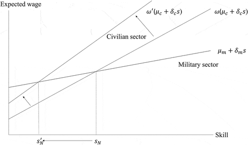 Figure 3. This figure illustrates the impact of a boom in the civilian economy when the recruit pool is negatively selected. Initially, all individuals with a skill level below sN will choose the military sector. The wage-skill line for the civilian sector shifts upwards and becomes steeper when the probability of finding a job in the civilian sector increases. Only individuals below the new and lower threshold sN′ will choose the military sector. Fewer individuals choose the military sector, and the average skill level of the remaining recruit pool decreases.