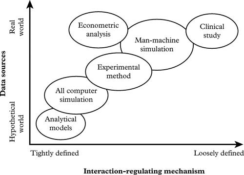 Figure 2 Empirical methods useful for construction economics