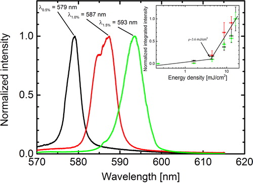 Figure 1. Amplified spontaneous emission (ASE) spectrum for the Rhodamine 6G (Rh6G)-doped deoxyribonucleic acid was functionalized with the cetyltrimethylammonium chloride surfactant (DNA-CTMA) biopolymer layer. The Rh6G dye concentrations are: 0.5% (black), 1.0% (red), and 1.5% (green). The measured energy density threshold for ASE is equal to 3.6 ± 0.4 mJ cm− 2