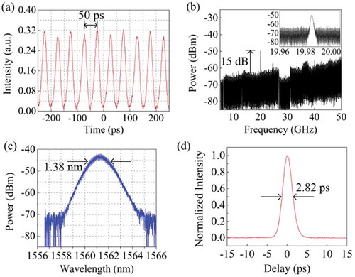 Figure 11. The measured (a) oscilloscope trace, (b) RF spectrum, (c) optical spectrum and (d) autocorrelation trace of the 20-GHz pulse train generated by the hybrid mode-locked laser using graphene saturable absorber.