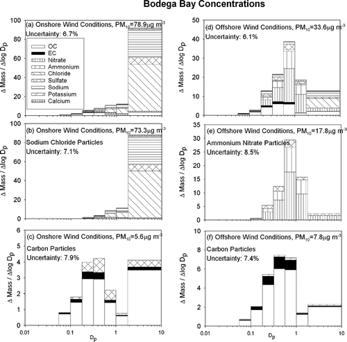 FIG. 3 Average particle size and composition at Bodega Bay during the current study (IOP1–4) during periods of onshore winds (panels a–c) and offshore winds (panels d–f). N = 15