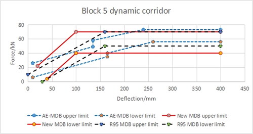 Figure 28. Comparison of the block 5 dynamic corridor.