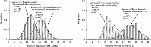 Fig. 3 Distribution of pilodyn pin penetration depth