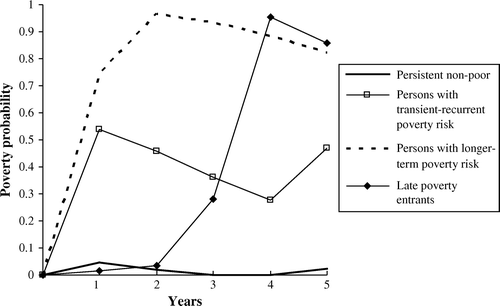 Figure 2.  Latent class solution of the four-cluster model showing poverty trajectories after partnership dissolution (13 countries, 1994–2000, ECHP pooled dataset)