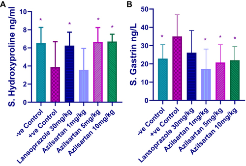 Figure 2 Effect of different doses of azilsartan on (A) serum hydroxyproline, (B) serum gastrin; *(p < 0.05), significantly different compared to the positive control group using one-way ANOVA and unpaired t-test.