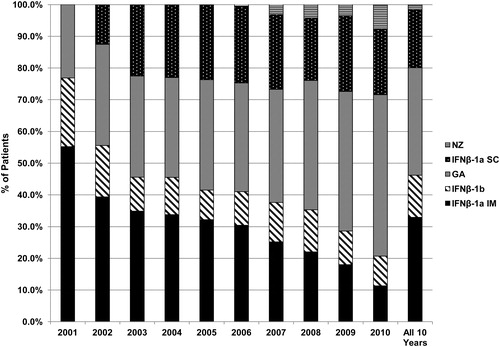 Figure 6.  DMT utilization by product from 2001–2010.