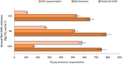 Figure 4. SOC sequestration, average total (LCA-GHG) and net life cycle greenhouse gas emitted for the production of per hectare area in the rice-mustard-jute crop rotations with and without intercrops as influenced by integrated soil-crop management (ILMsoil), improved management with optimized crop and nutrient procedures (IMsoil), and conventional system (CMsoil) (p < 0.05).