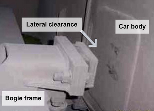 Figure 8. Lateral clearance between the car body and the stop-block on the bogie frame.