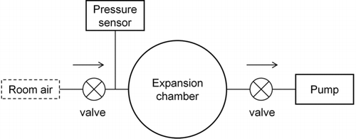 FIG. 10 Schematic diagram of the expansion chamber experiment.