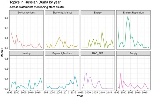 Figure 4. Topic models of statements in the Russian Duma mentioning the word stem electricity.