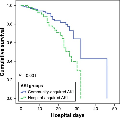 Figure 3 Kaplan–Meier survival curves comparing community-acquired AKI and hospital-acquired AKI groups.