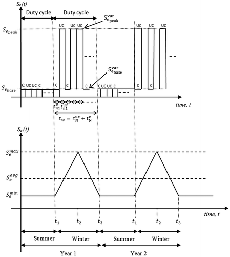 Figure 4. Annual variation in ionic compound deposition over vehicle coating depending upon vehicle position and seasonal conditions.