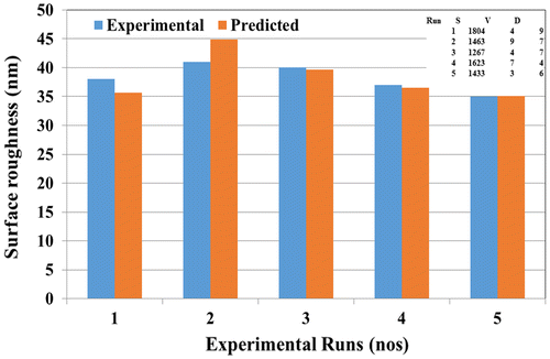 Figure 6. Experimental validation of the proposed mathematical model of the M2B process by comparing the predicted and experimental surface roughness. The legend shows the process parameters (Tool rotational speed-Lateral speed- Step size).