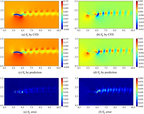 Figure 14. Comparisons of instantaneous flow fields after 60 time-steps between the model predictions and CFD results for Case 3–7 (f = 1.1 Hz): CFD results for (a) Vx and (b) Vy; network predictions for (c) Vx and (d) Vy; and absolute prediction error for (e) Vx and (f) Vy.