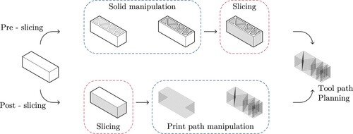 Figure 2. Alternative workflows for the material distribution and slicing of the geometry for 3D printing.