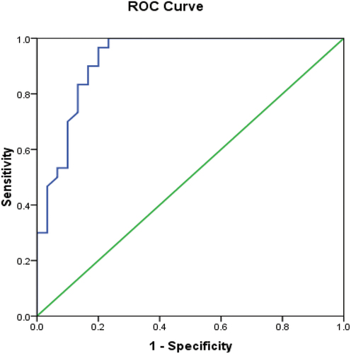 Figure 2. Receiver operating characteristics (ROC) curve of substance P for prediction of disease activity.