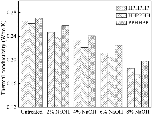 Figure 13. Influence of NaOH concentration on thermal conductivity of hybrid composites.
