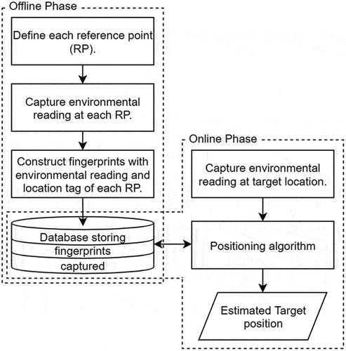 Figure 1. Block diagram of fingerprinting positioning technique.