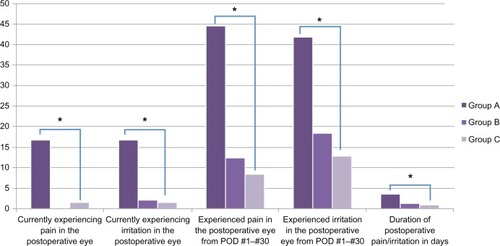 Figure 3 Questionnaire responses regarding postoperative pain and irritation.