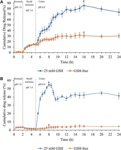 Figure 11 Profiles of in vitro DTX release of (A) DTP2 and (B) fDTP2 in simulated gastrointestinal and control media at designated times and pHs (mean ± SD, n = 3); symbol * shows significant differences (p < 0.05) between the two designated time points.