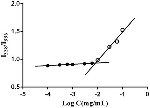 Figure 4. I338/I336 versus log C of DE-CMs. DE-CMs, dabigatran etexilate-loaded composite micelles.