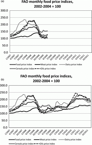 Figure 1.  Global food price trends, 2007 through 2011. Source: Data from United Nations Food and Agriculture Organization, Monthly Real Food Price Indices. Available from: http://typo3.fao.org/fileadmin/templates/worldfood/Reports_and_docs/Food_price_indices_data_deflated.xls.