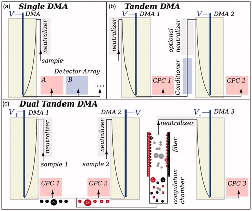 Figure 1. Schematic of typical configurations. (a) Single DMA setups for working with classified particles and measuring size distributions, (b) tandem DMA setups for measuring aerosol volatility or hygroscopicity, and (c) dual tandem DMA setup for generating dimers via coagulation.