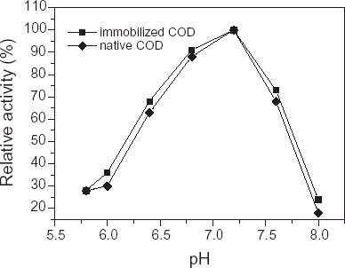 Figure 5. Effect of pH on the stability of immobilized and native COD.