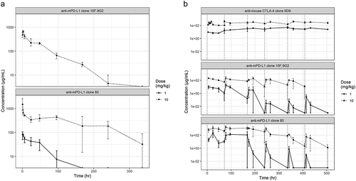 Figure 2. PK profiling of mAbs. In vivo PK profiles from (a) a single-dose study and (b) a multiple-dose study of anti-mouse PD-L1 clone 80 mIgG1 D265A, anti-mouse PD-L1 clone 10 F.9G2, and anti-mouse mIgG1 CTLA-4. Measured serum mAb concentrations are indicated on the y-axis