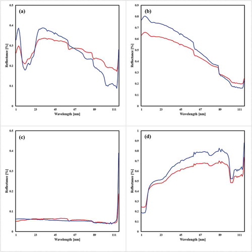 Figure 4. Plots showing the reflectance spectra of targets. Blue spectra denote the reference signature, and red spectra denote the prediction signature of V1 (a), V2-cabin (b), V2-back (c), and V3 (d)