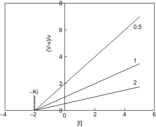 Figure 1.  Quotient velocity plot for competitive inhibition. The lines were drawn in accordance with Equation (3). The following values of parameters were used: Km = 1 and Ki = 2. The substrate concentration is indicated by each line.