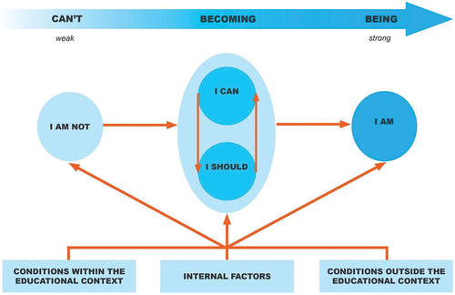 Figure 1. Development of STEM teacher leadership identity in the Can’t-to-Becoming-to-Being progression.